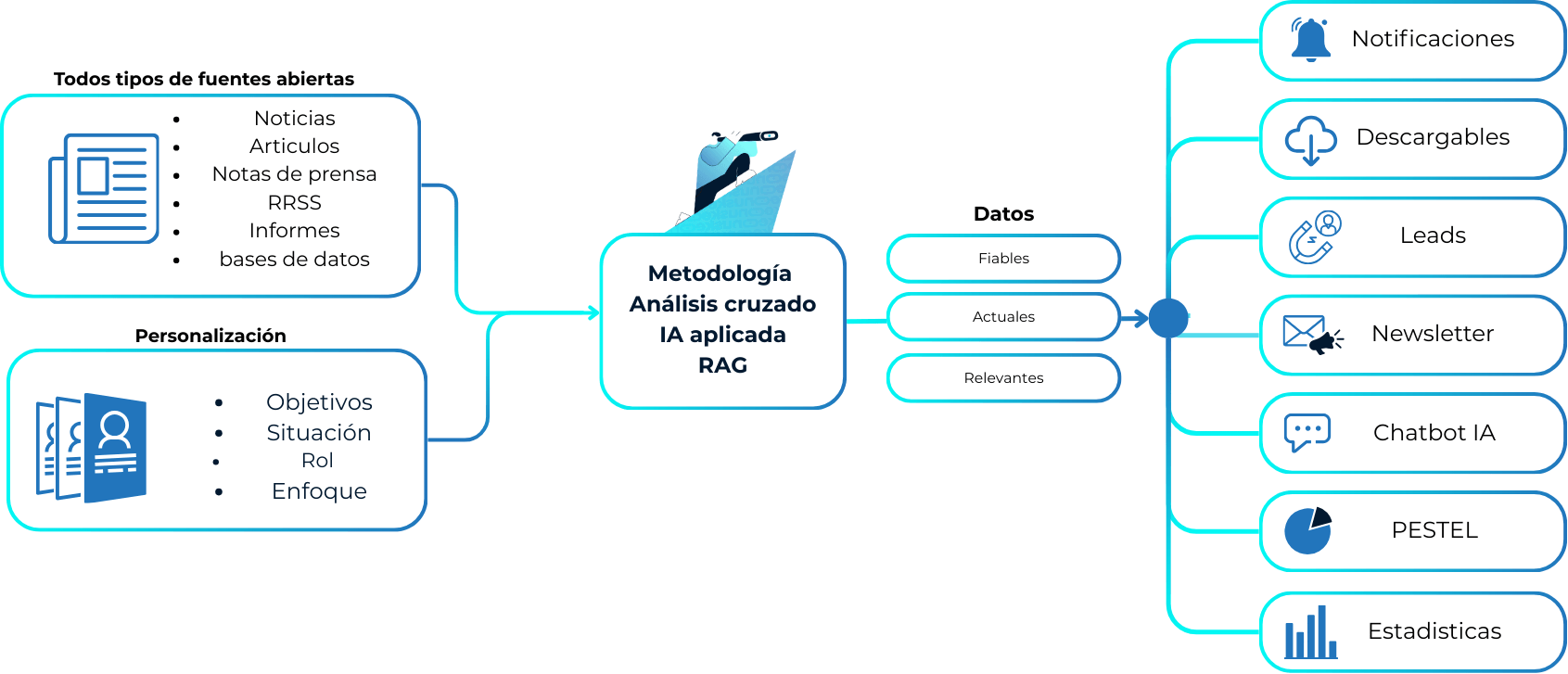 Arquitectura del sistema Rebest - Metodología de análisis predictivo RAG